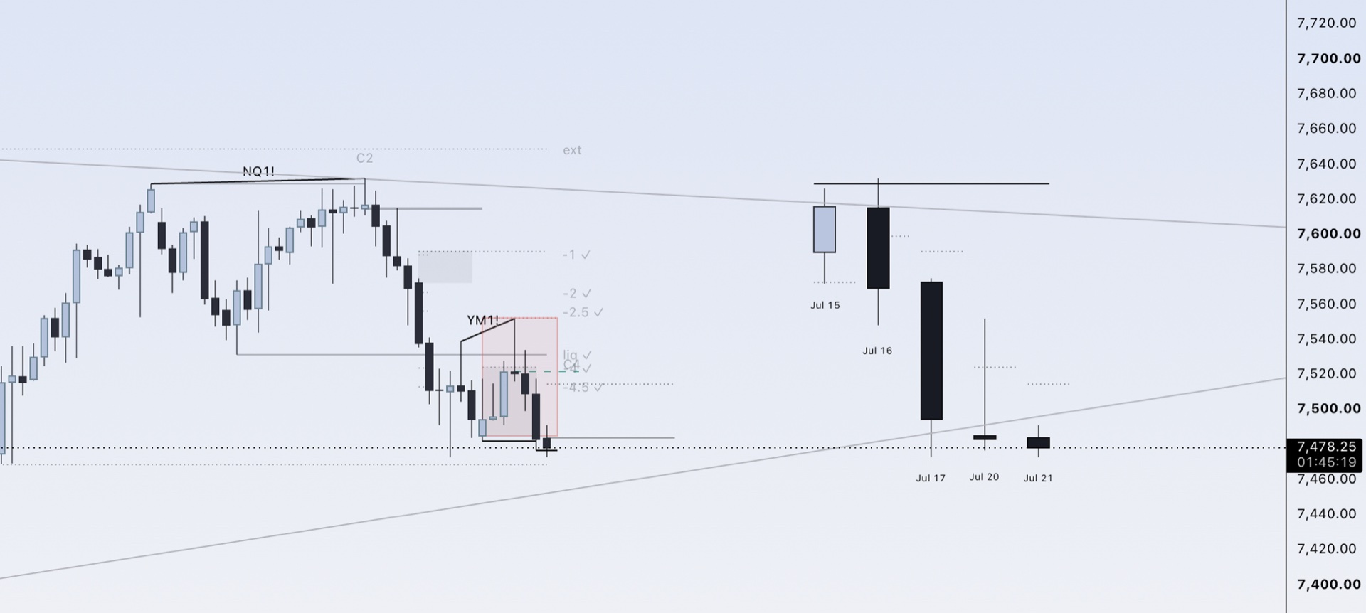 FMP on an ES 1-hour chart: after a delivered Candle 3, a shaded continuation zone is already drawn above price; the retrace wicks into the zone with an SMT divergence tag, and the measured objectives below carry FMP's delivery labels.