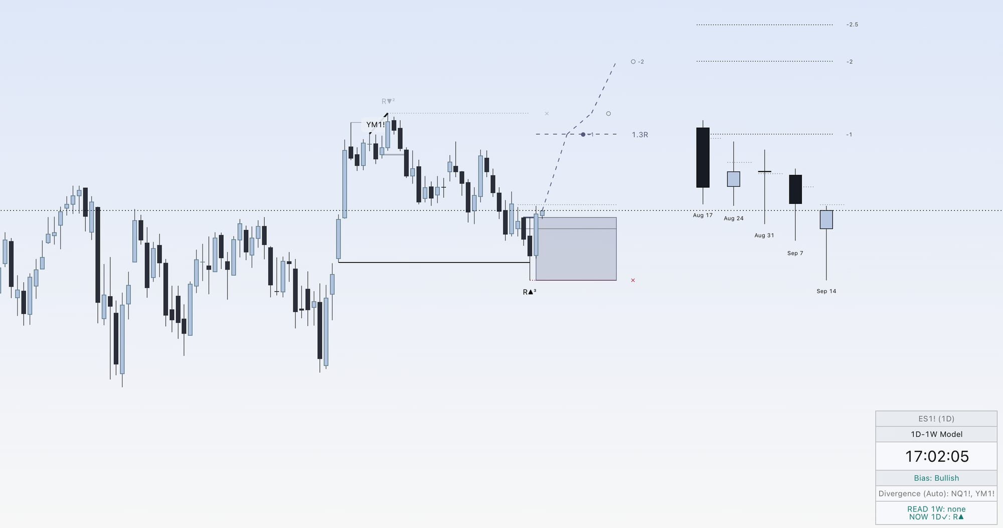 FMP+ on an ES daily chart with the weekly model: a bullish Reclaim tag with a score of three under the breach, the trigger line, a shaded reclaim block with a 1.3R objective, the expected path to the projections, the weekly candle stack, and the monitor reading NOW 1D: Reclaim up.